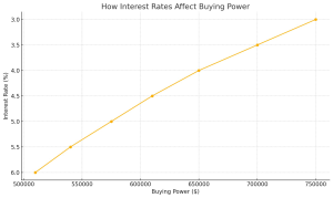 How-Interest-Rates-Affect-Buying-Power